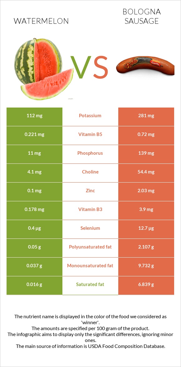 Ձմերուկ vs Բոլոնիայի երշիկ infographic