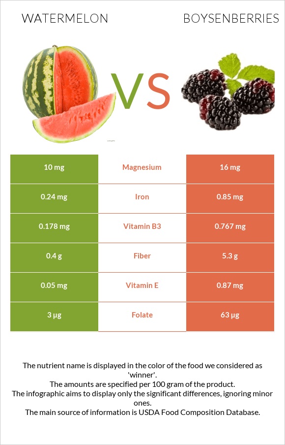 Ձմերուկ vs Բոյզենբերրի infographic