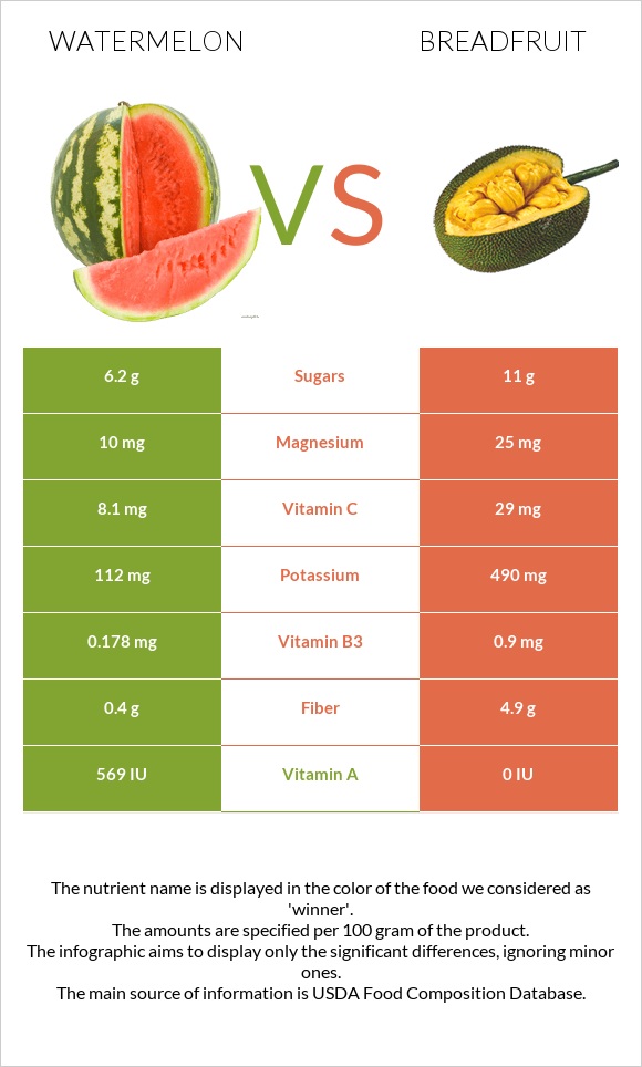 Watermelon vs Breadfruit infographic