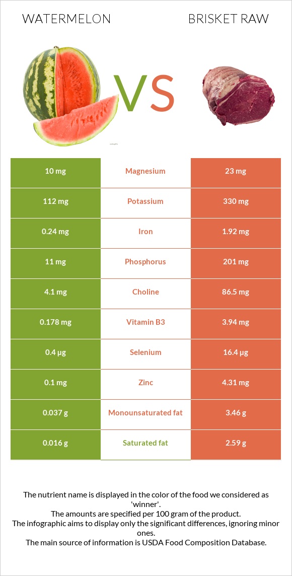 Watermelon vs Brisket raw infographic
