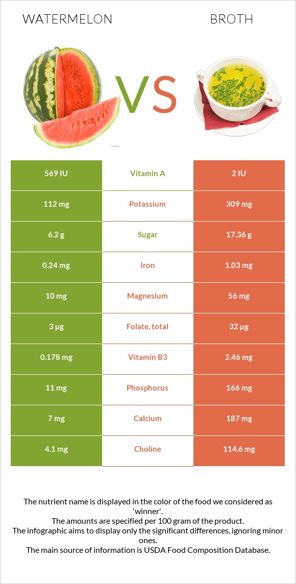 Ձմերուկ vs Բուլիոն infographic