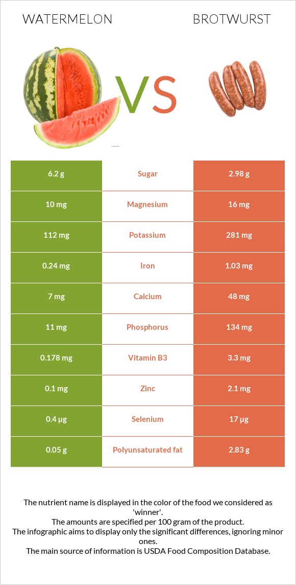 Ձմերուկ vs Բրատվուրստ infographic