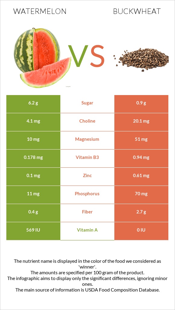 Watermelon vs Buckwheat infographic