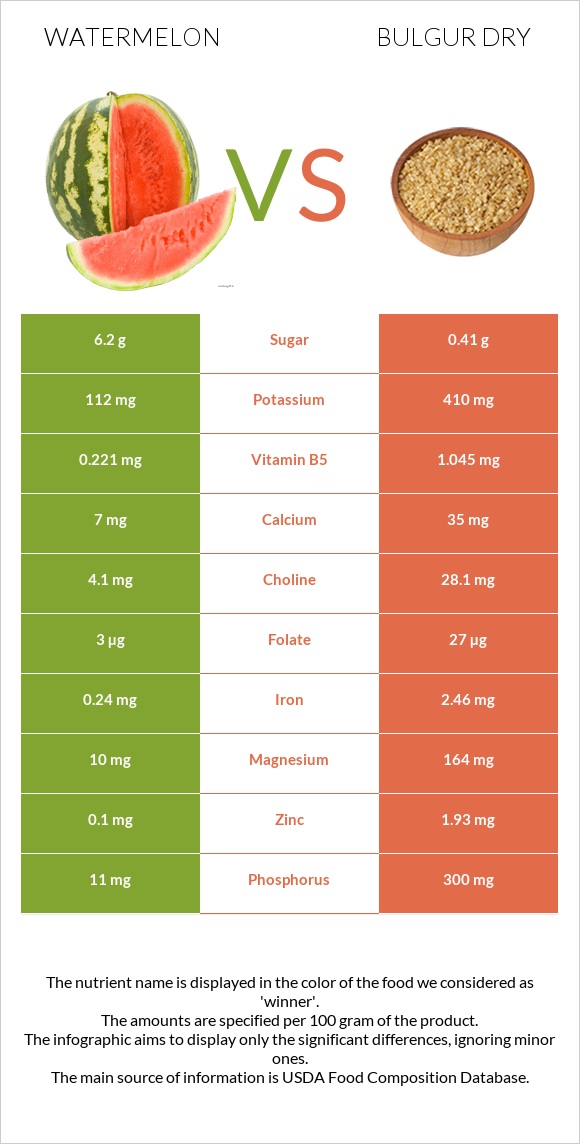 Watermelon vs Bulgur dry infographic