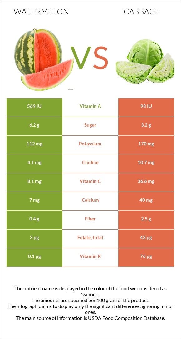 Watermelon vs Cabbage infographic