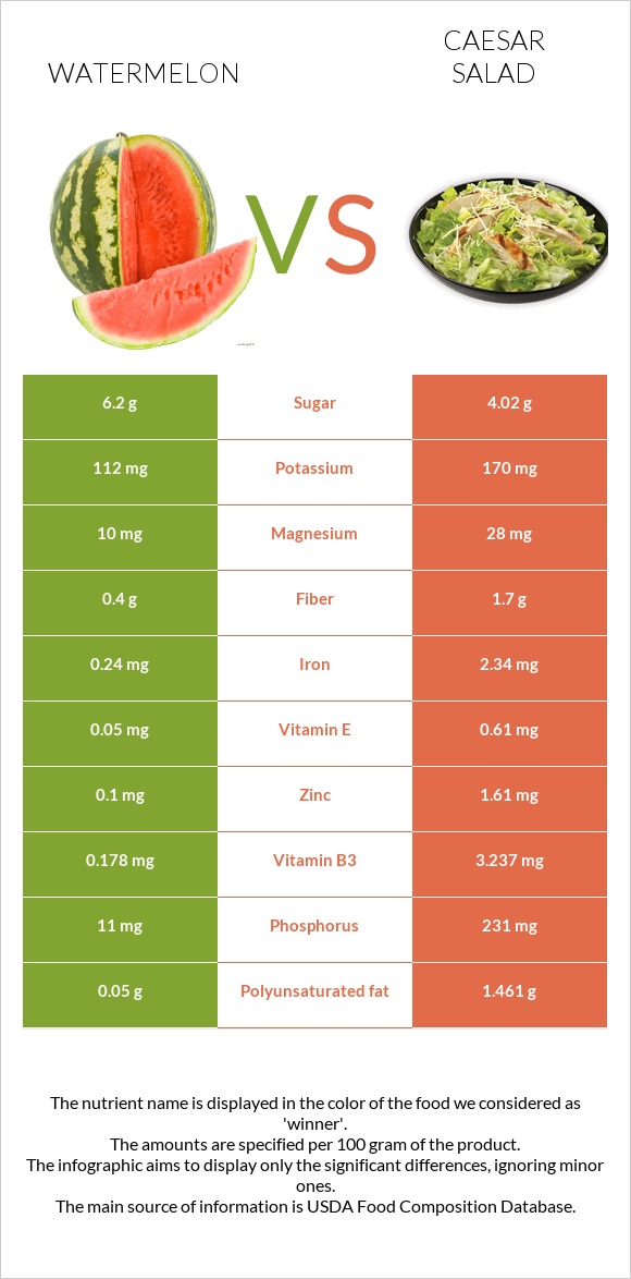 Watermelon vs Caesar salad infographic