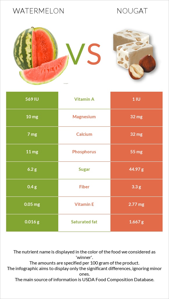 Watermelon vs Nougat infographic