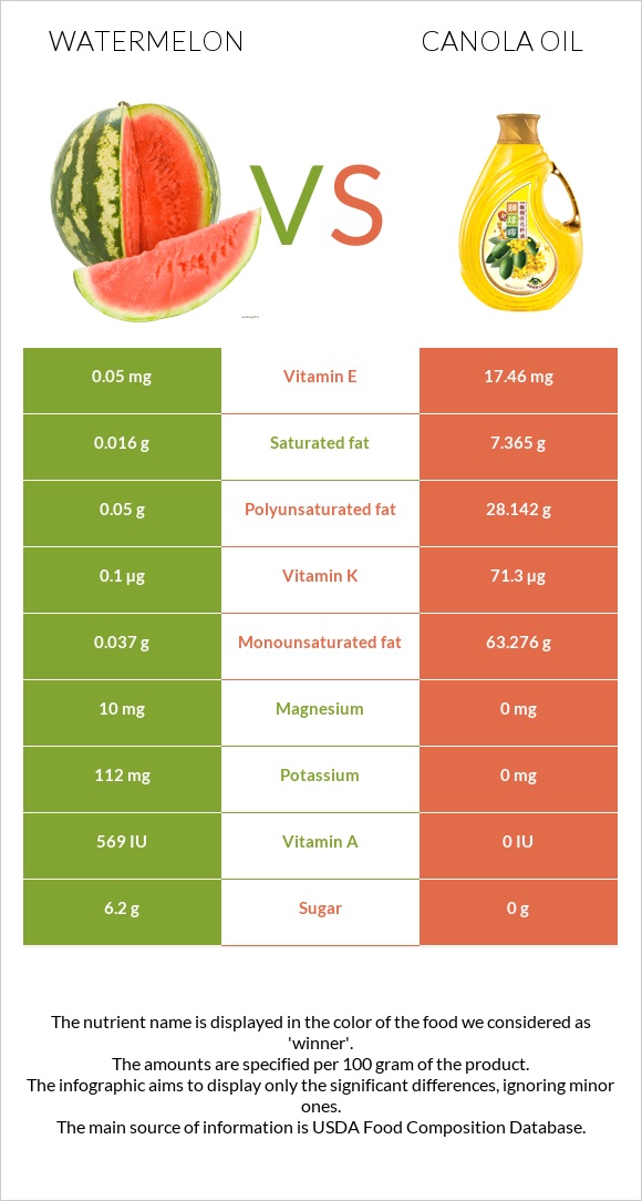 Watermelon vs Canola oil infographic