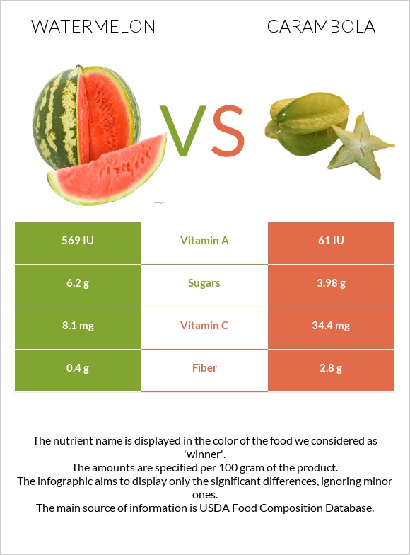 Watermelon vs Carambola infographic