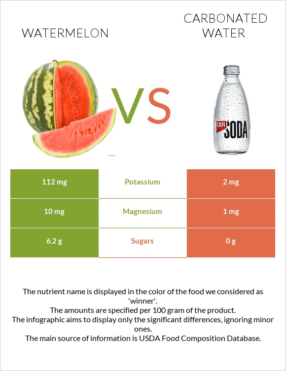 Watermelon Vs Carbonated Water — In Depth Nutrition Comparison 