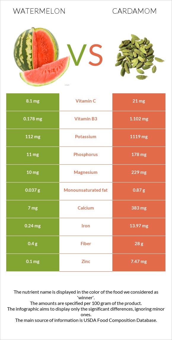 Ձմերուկ vs Հիլ, կարդամոն infographic