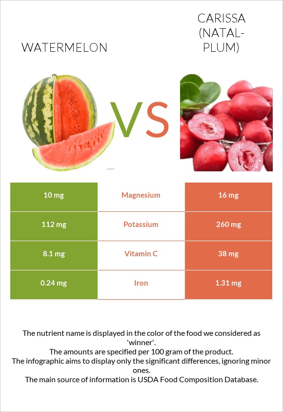 Watermelon vs Carissa (natal-plum) infographic