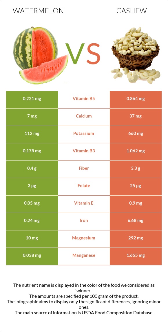 Watermelon vs Cashew infographic