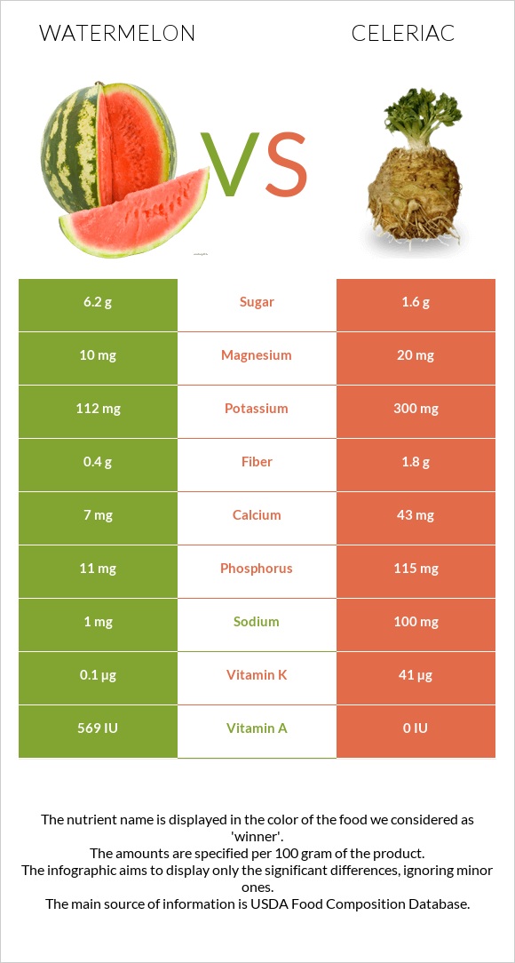 Watermelon vs Celeriac infographic