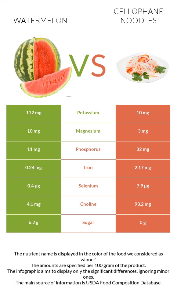 Watermelon vs Cellophane noodles infographic