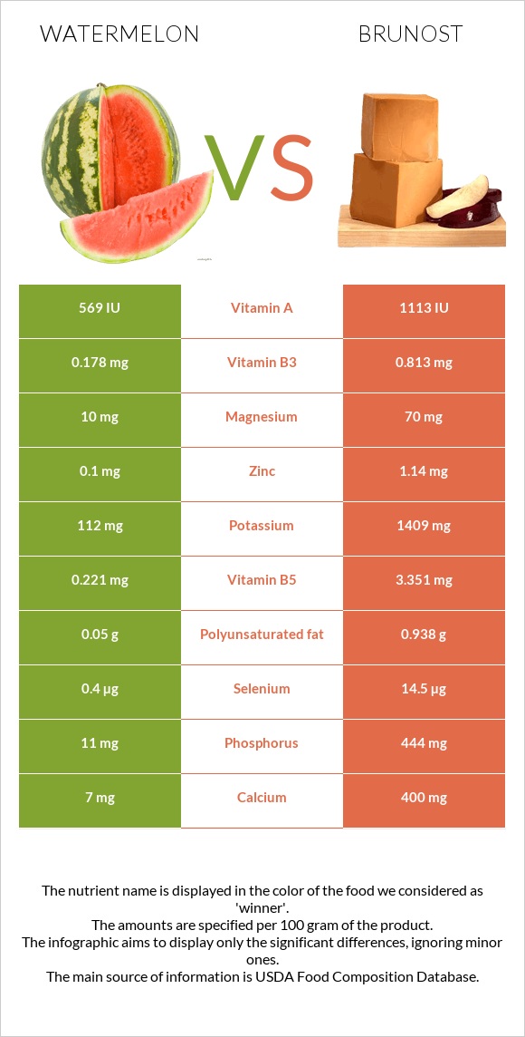 Watermelon vs Brunost infographic