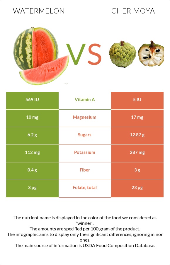Watermelon vs Cherimoya infographic