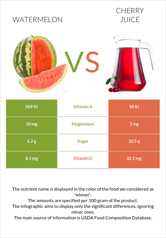 Ձմերուկ vs Cherry juice infographic