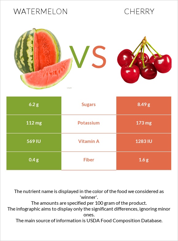 Watermelon vs Cherry infographic