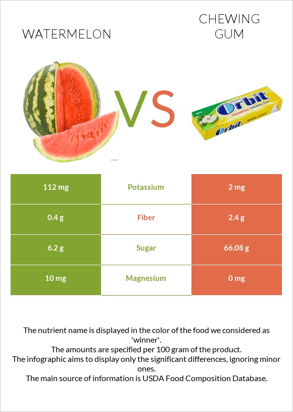 Watermelon vs Chewing gum infographic