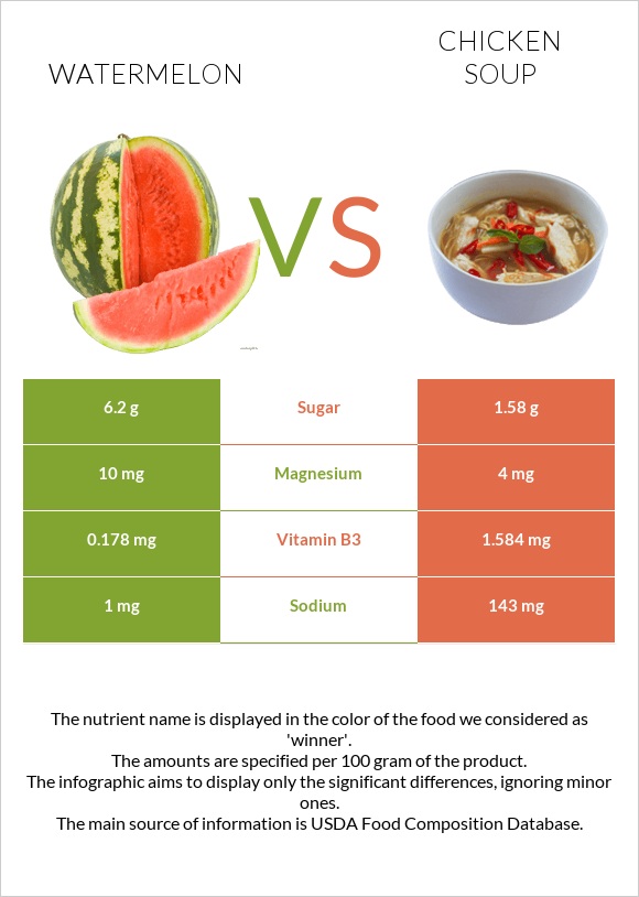 Watermelon vs Chicken soup infographic