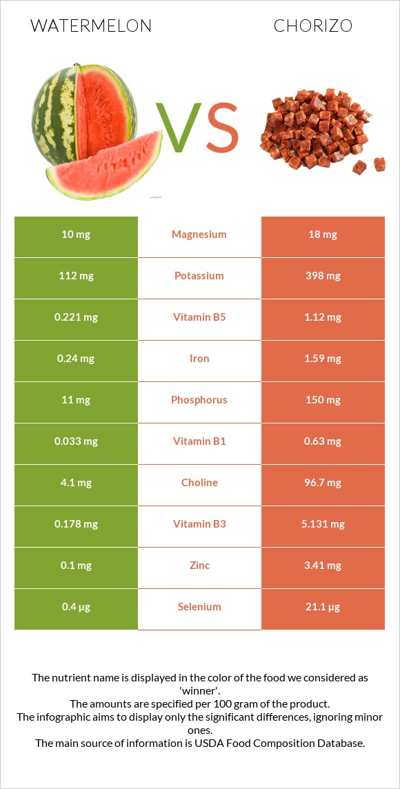 Watermelon vs Chorizo infographic