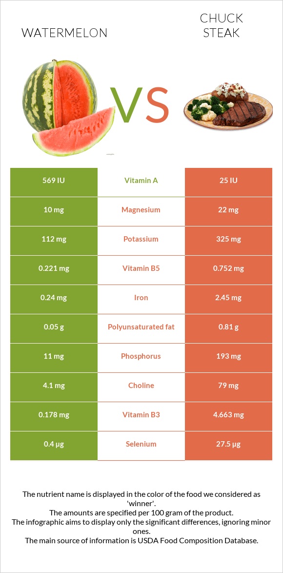 Watermelon vs Chuck steak infographic