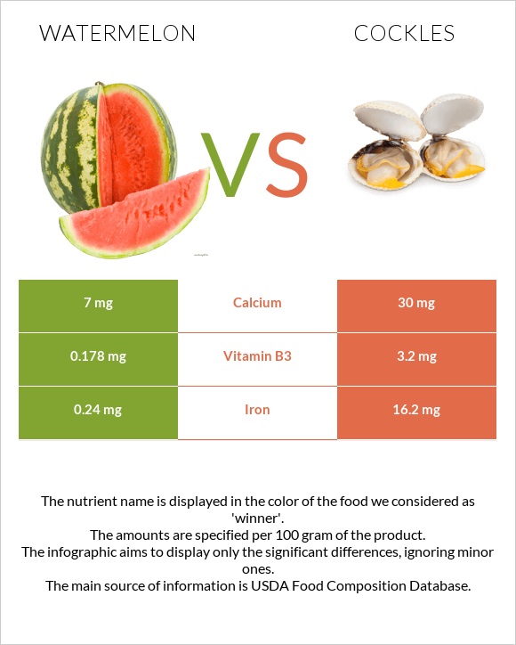 Watermelon vs Cockles infographic