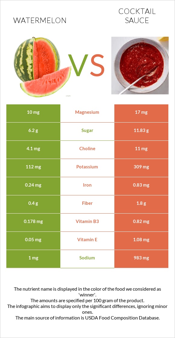 Watermelon vs Cocktail sauce infographic