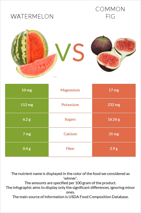 Watermelon vs Figs infographic