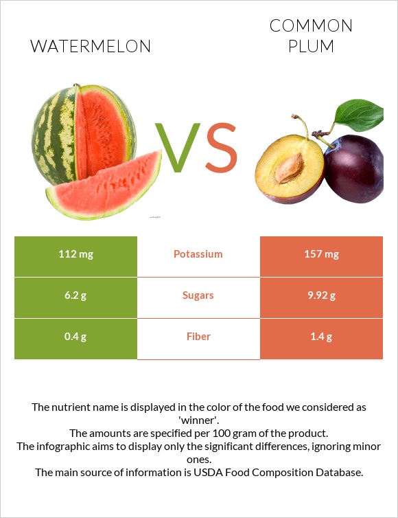 Watermelon vs Plum infographic