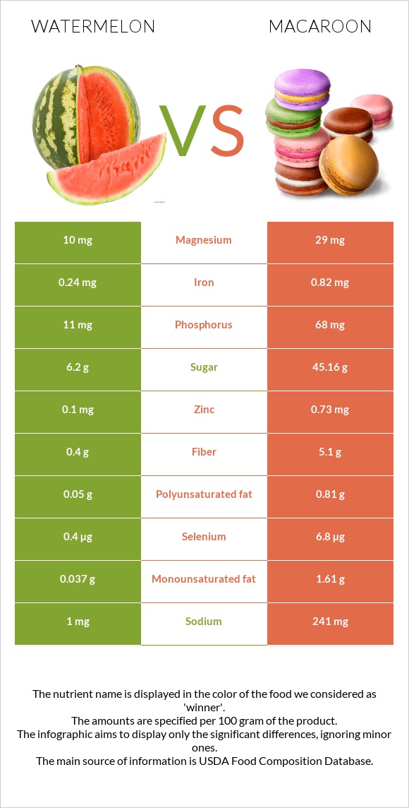 Watermelon vs Macaroon infographic