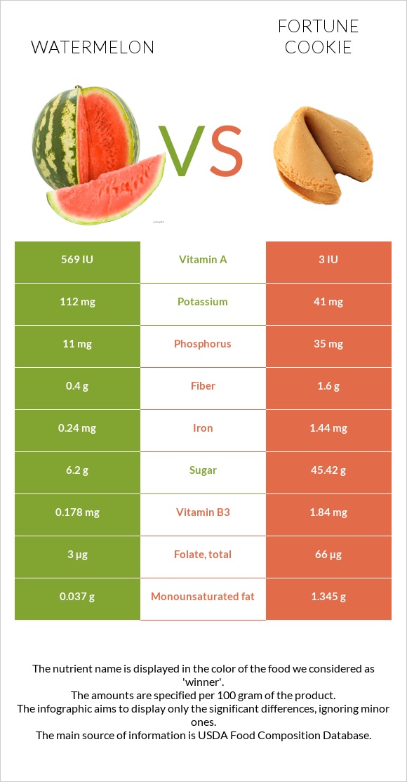 Watermelon vs Fortune cookie infographic