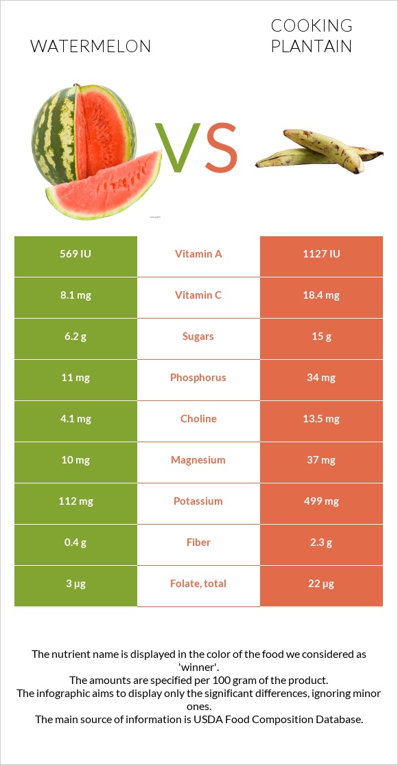 Watermelon vs Plantain infographic