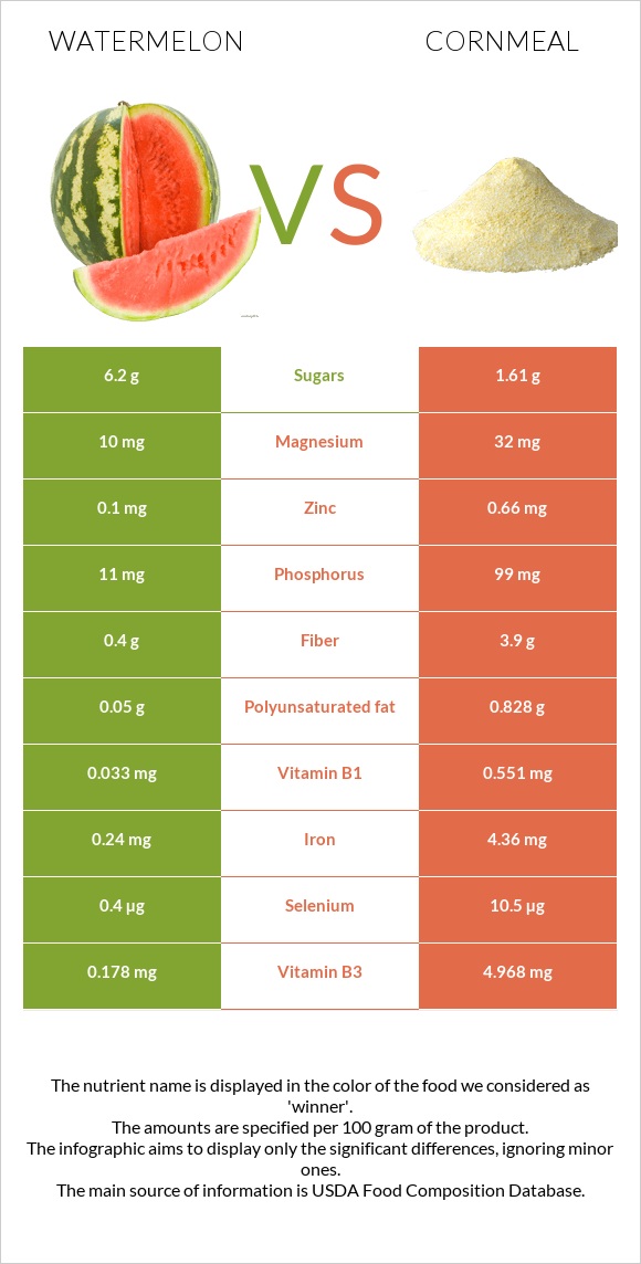 Watermelon vs Cornmeal infographic