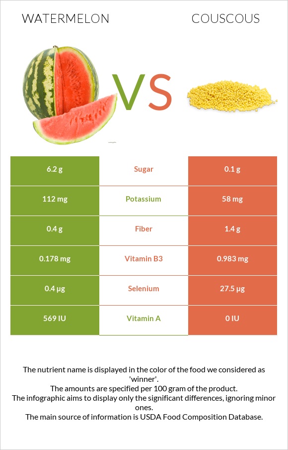 Watermelon vs Couscous infographic