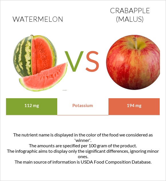 Watermelon vs Crabapple (Malus) infographic