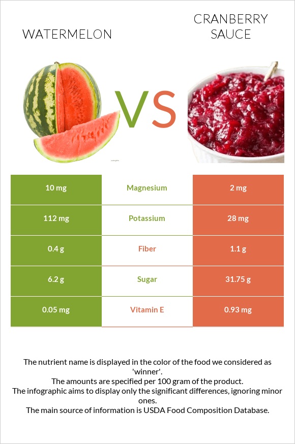 Ձմերուկ vs Լոռամրգի սոուս infographic