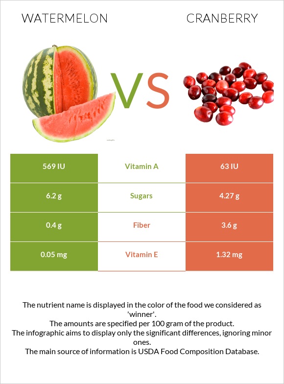 Watermelon vs Cranberry infographic