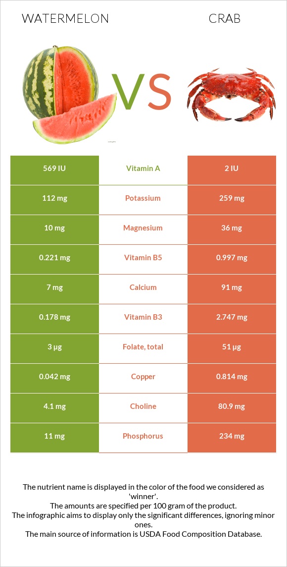 Watermelon vs Crab infographic