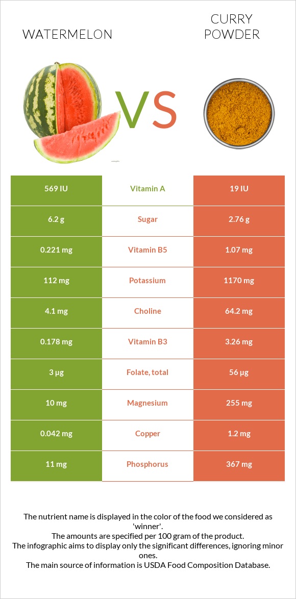 Watermelon vs Curry powder infographic