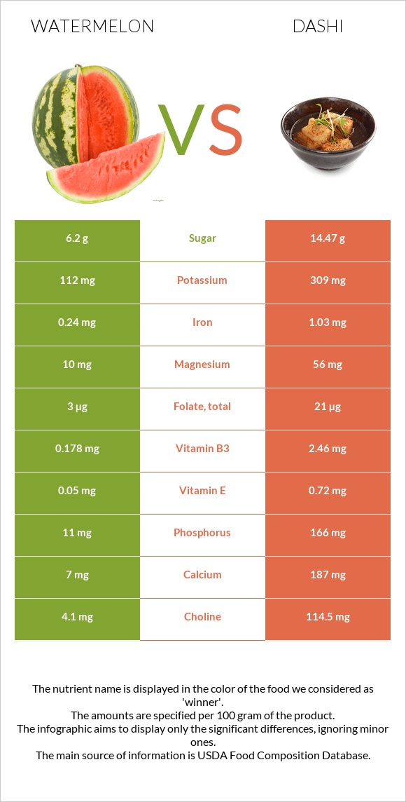 Watermelon vs Dashi infographic