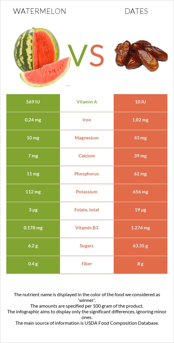 Watermelon vs Dates  infographic