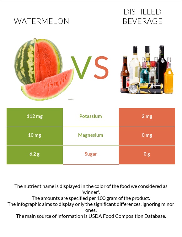 Watermelon vs Distilled beverage infographic