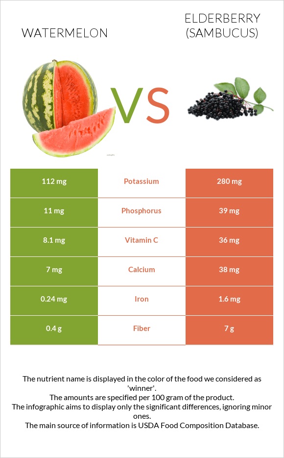Watermelon vs Elderberry infographic