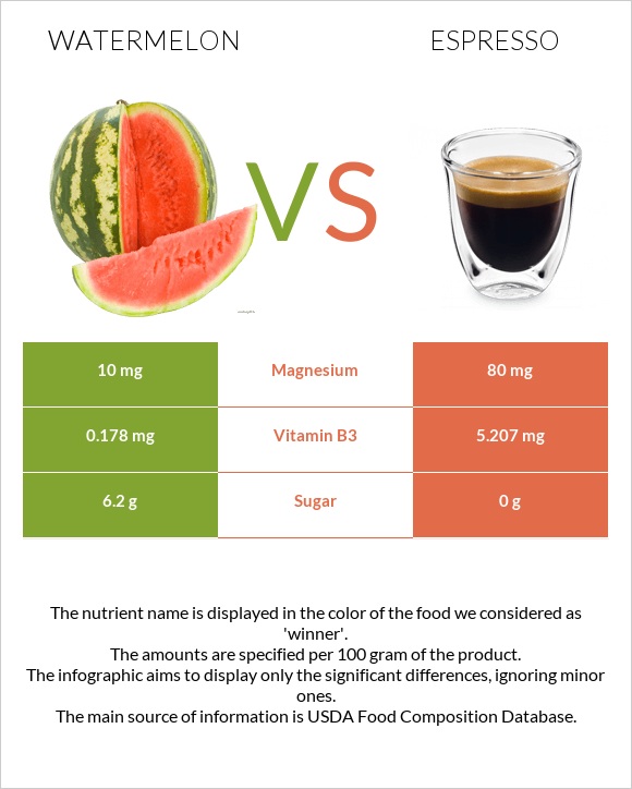 Watermelon vs Espresso infographic