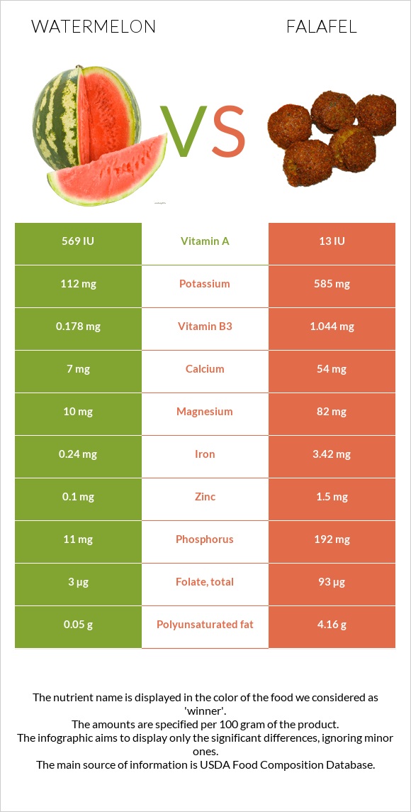 Watermelon vs Falafel infographic