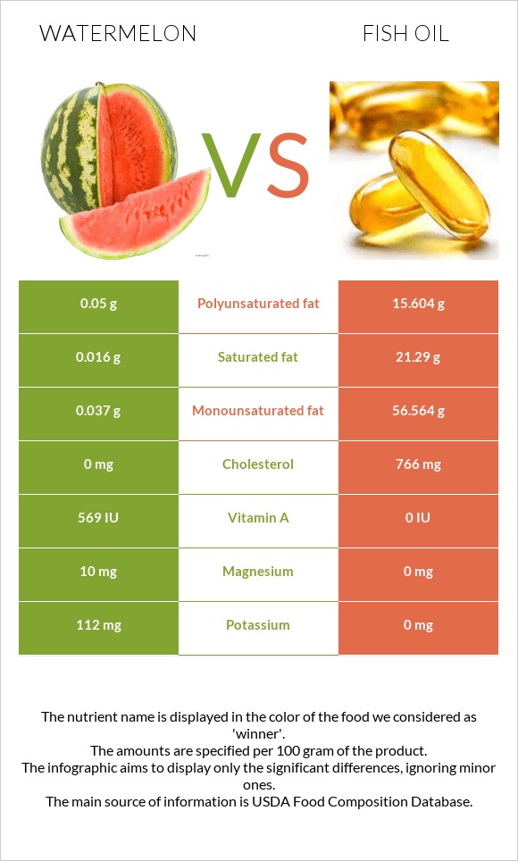 Watermelon vs Fish oil infographic