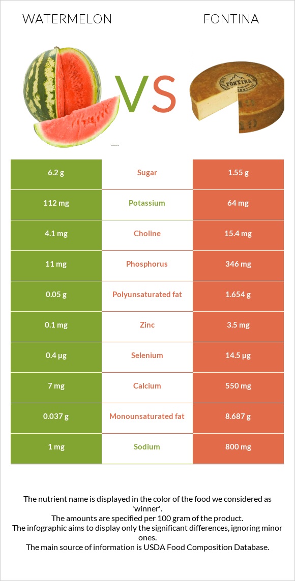 Ձմերուկ vs Ֆոնտինա պանիր infographic