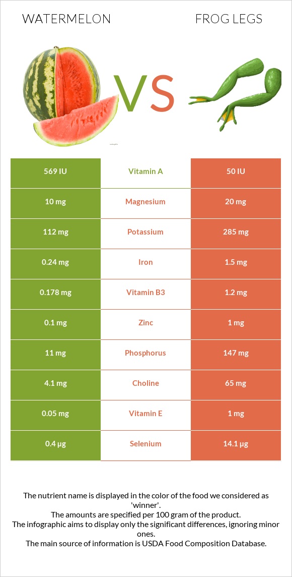 Watermelon vs Frog legs infographic